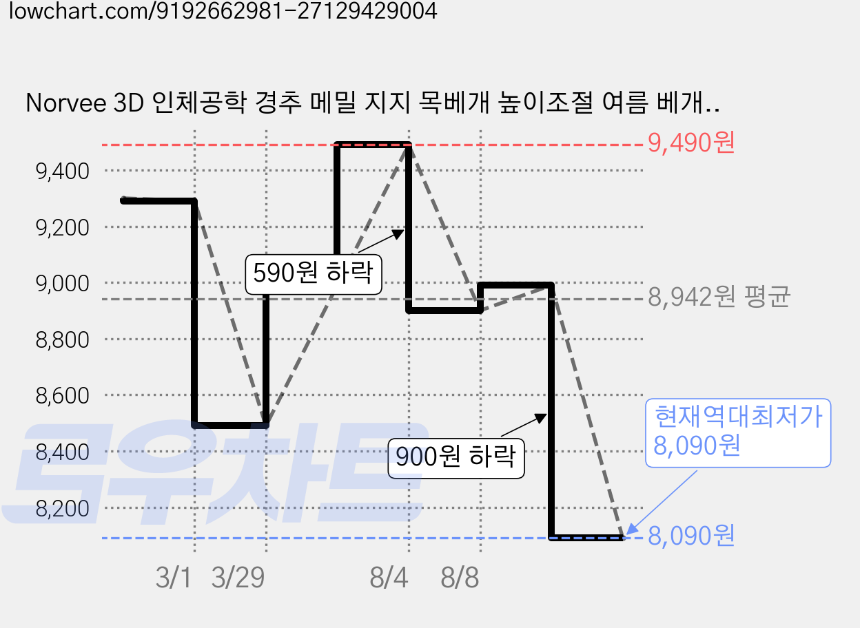 Norvee 3D 인체공학 경추 메밀 지지 목베개 높이조절 여름 베개 통기성 좋은 쿠션, 1개, 블루 가격 변동 차트, 현재가 8,090원, 역대최저가
