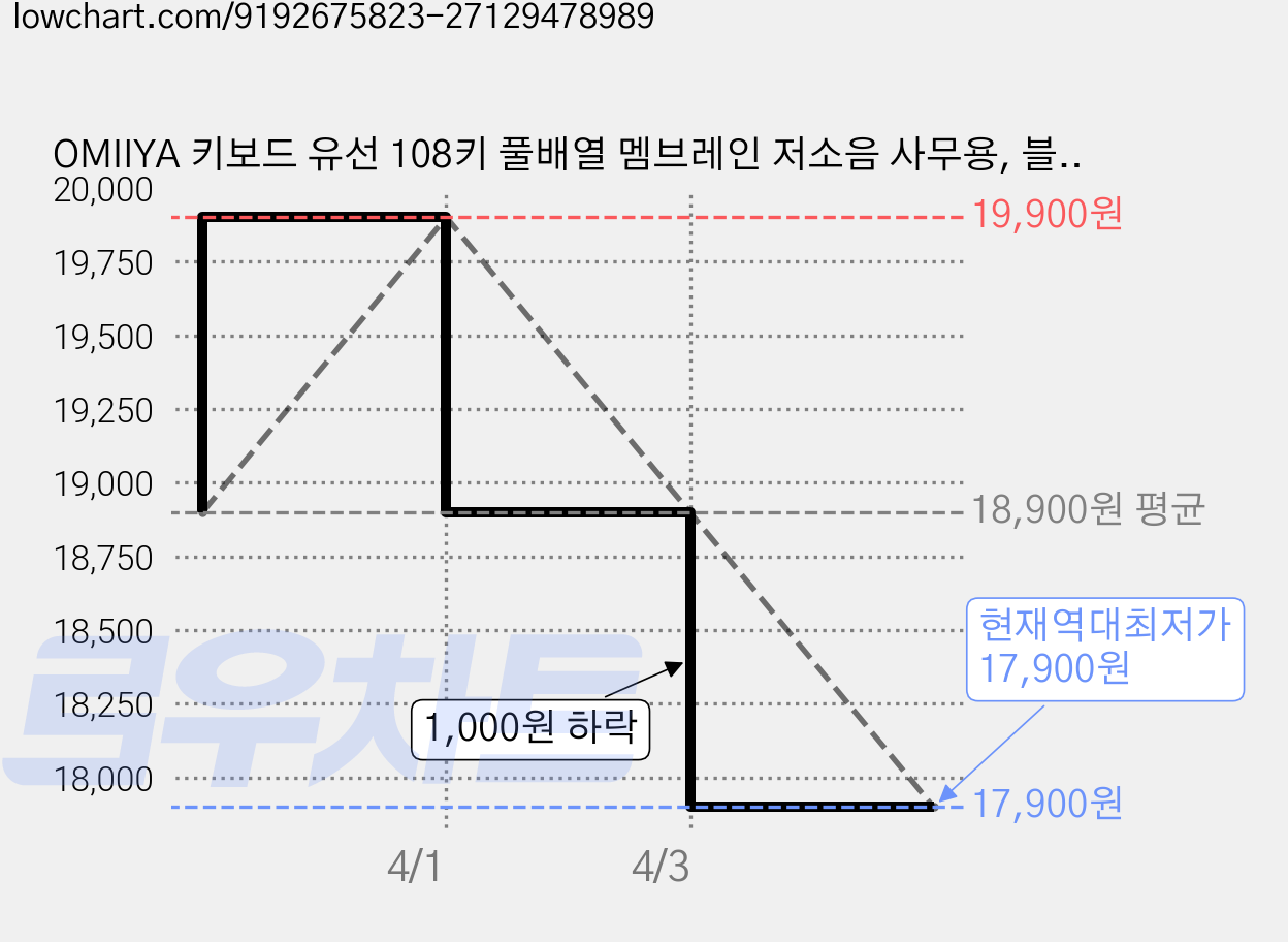 OMIIYA 키보드 유선 108키 풀배열 멤브레인 저소음 사무용, 블랙, KB6, 제조사축 가격 변동 차트, 현재가 17,900원, 역대최저가