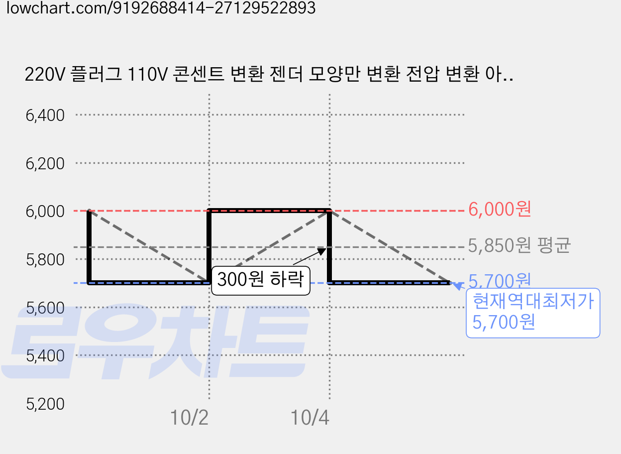 220V 플러그 110V 콘센트 변환 젠더 모양만 변환 전압 변환 아님 프리볼트 기기 전용 미국 일본 대만 필리핀 여행용, 5개, 블랙, 45mm 가격 변동 차트, 현재가 5,700원, 역대최저가
