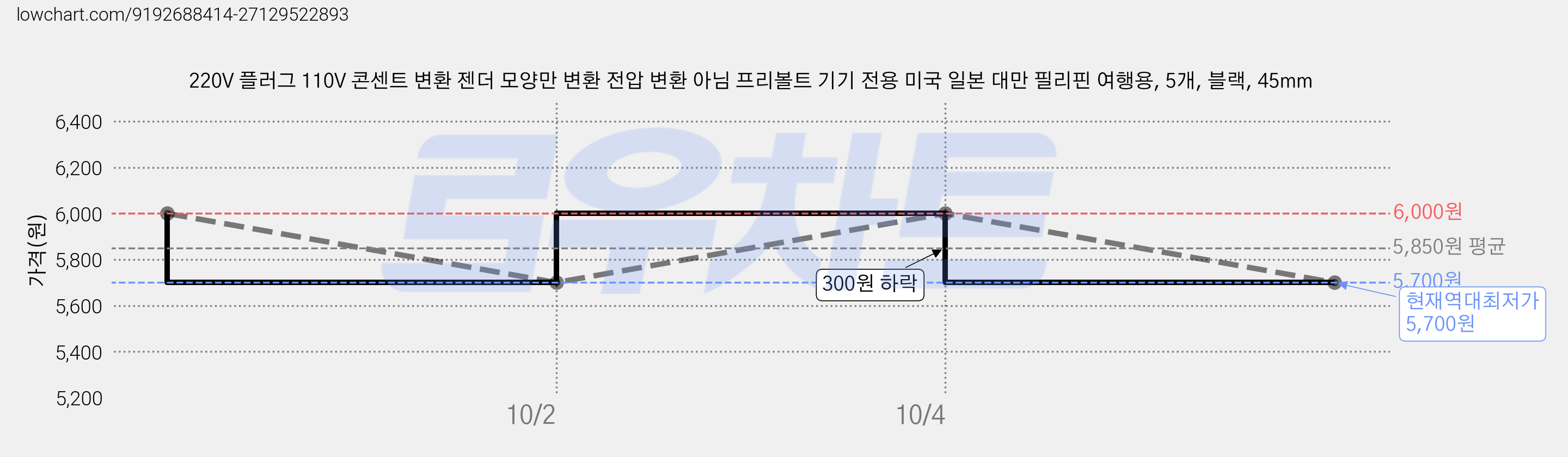 220V 플러그 110V 콘센트 변환 젠더 모양만 변환 전압 변환 아님 프리볼트 기기 전용 미국 일본 대만 필리핀 여행용, 5개, 블랙, 45mm 가격 변동 차트, 현재가 5,700원, 역대최저가