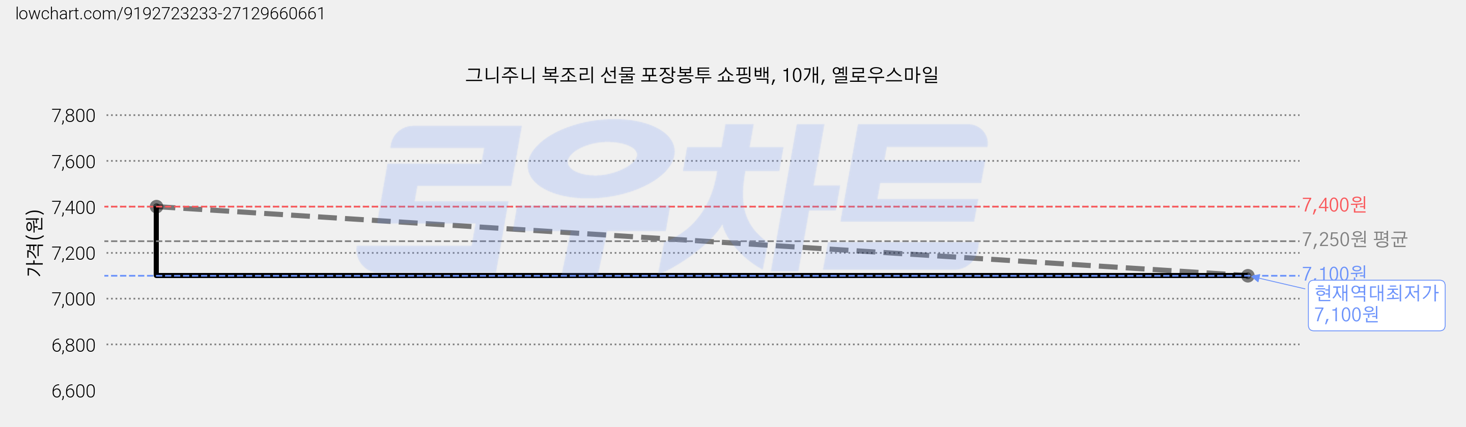그니주니 복조리 선물 포장봉투 쇼핑백, 10개, 옐로우스마일 가격 변동 차트, 현재가 7,100원, 역대최저가