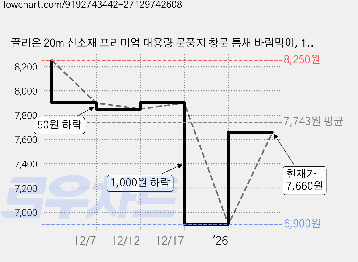 끌리온 20m 신소재 프리미엄 대용량 문풍지 창문 틈새 바람막이, 1개, 그레이 가격 변동 차트, 현재가 7,660원, 관측 최저가 6,900원