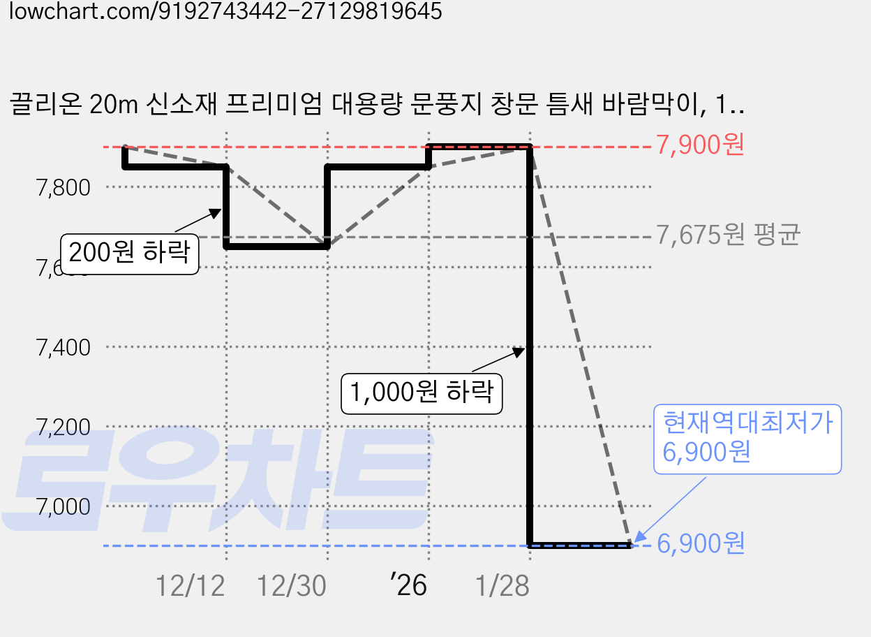 끌리온 20m 신소재 프리미엄 대용량 문풍지 창문 틈새 바람막이, 1개, 화이트 가격 변동 차트, 현재가 6,900원, 역대최저가