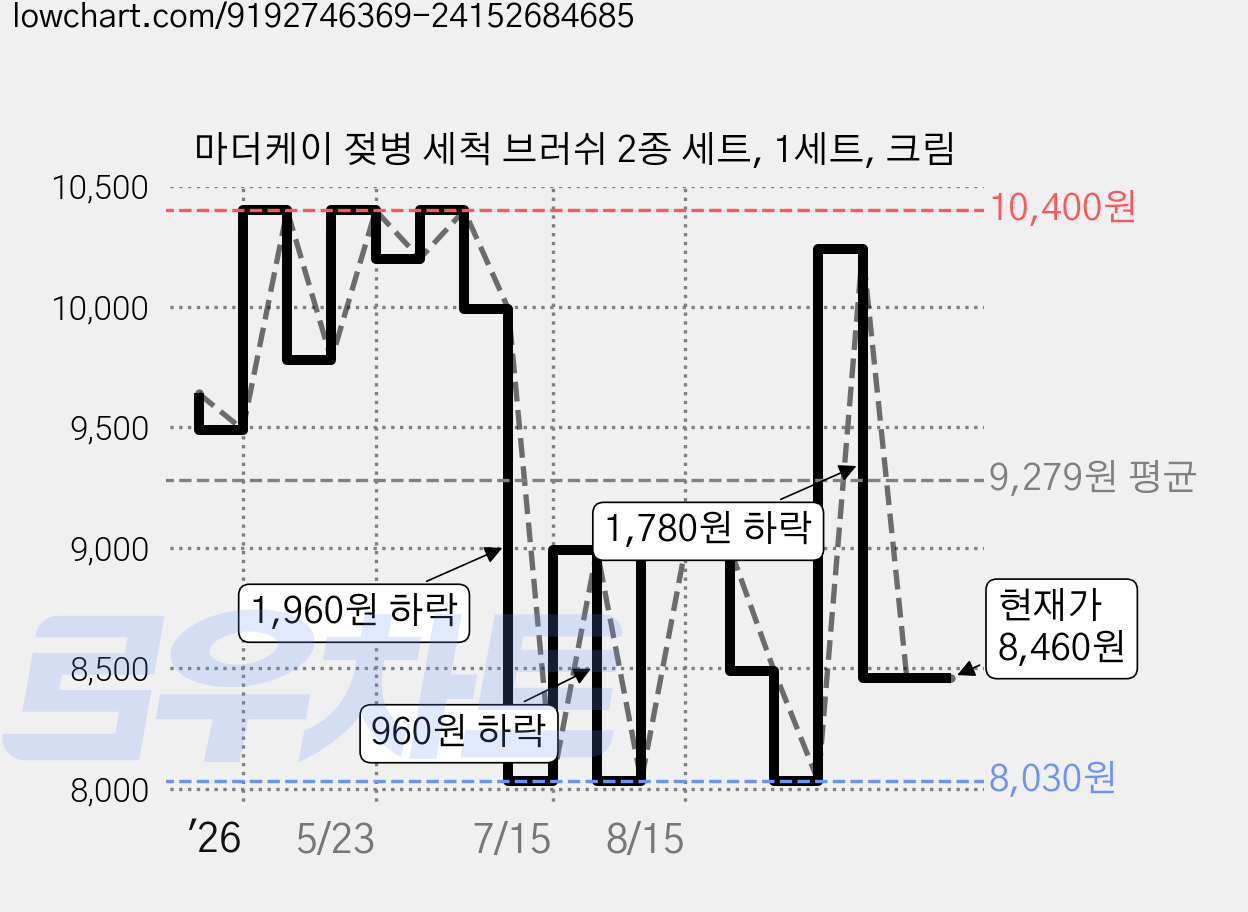 마더케이 젖병 세척 브러쉬 2종 세트, 1세트, 크림 가격 변동 차트, 현재가 8,460원, 관측 최저가 8,010원