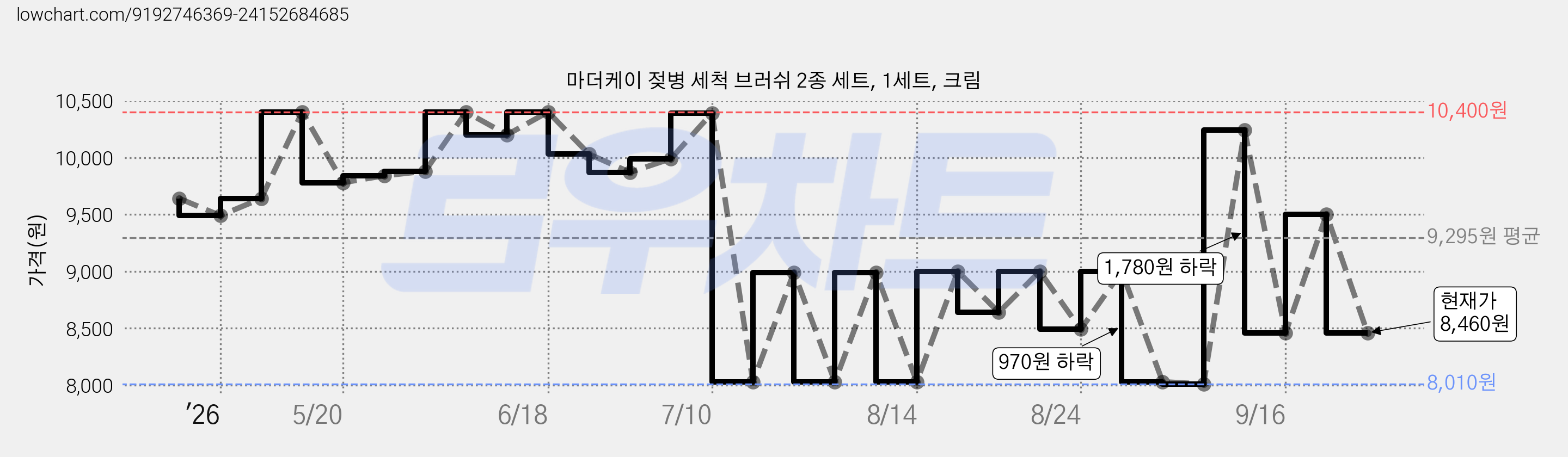 마더케이 젖병 세척 브러쉬 2종 세트, 1세트, 크림 가격 변동 차트, 현재가 8,460원, 관측 최저가 8,010원