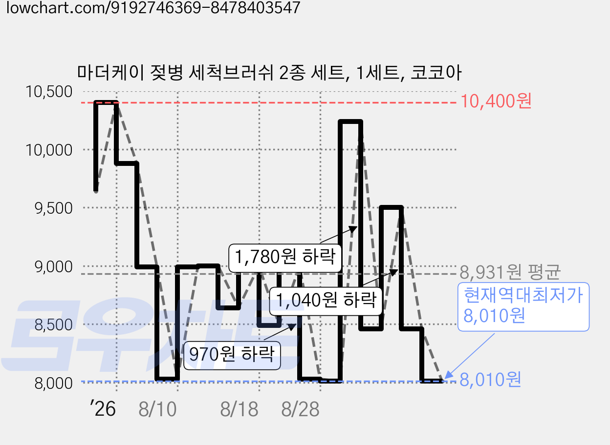 마더케이 젖병 세척브러쉬 2종 세트, 1세트, 코코아 가격 변동 차트, 현재가 8,010원, 역대최저가