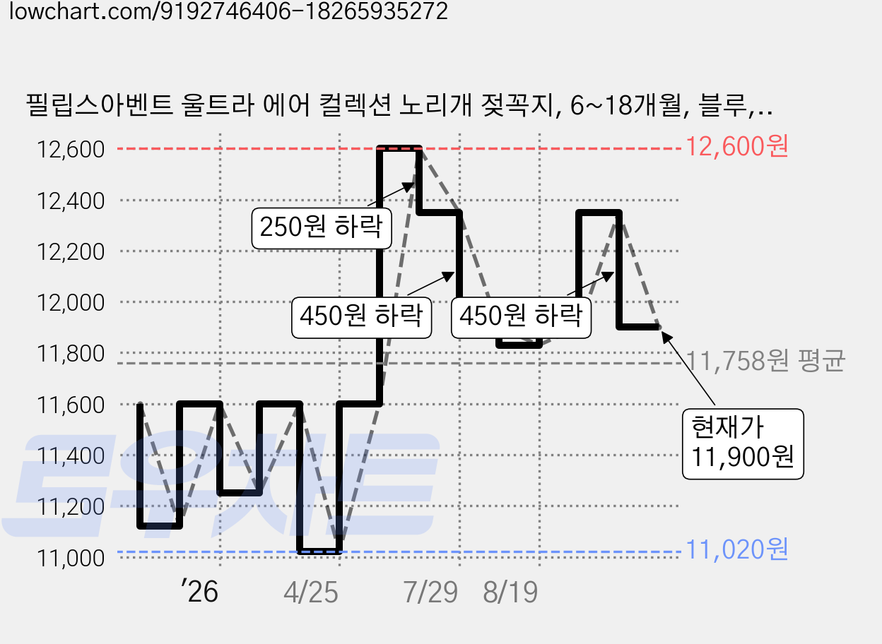 필립스아벤트 울트라 에어 컬렉션 노리개 젖꼭지, 6~18개월, 블루, 1세트 가격 변동 차트, 현재가 11,900원, 관측 최저가 10,400원