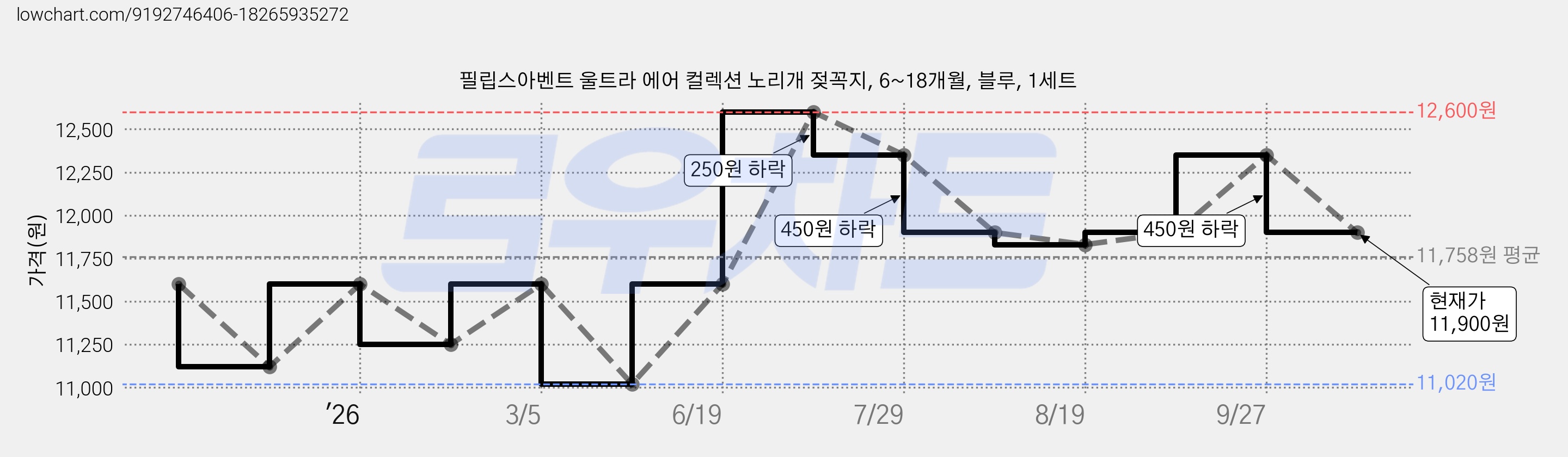 필립스아벤트 울트라 에어 컬렉션 노리개 젖꼭지, 6~18개월, 블루, 1세트 가격 변동 차트, 현재가 11,900원, 관측 최저가 10,400원