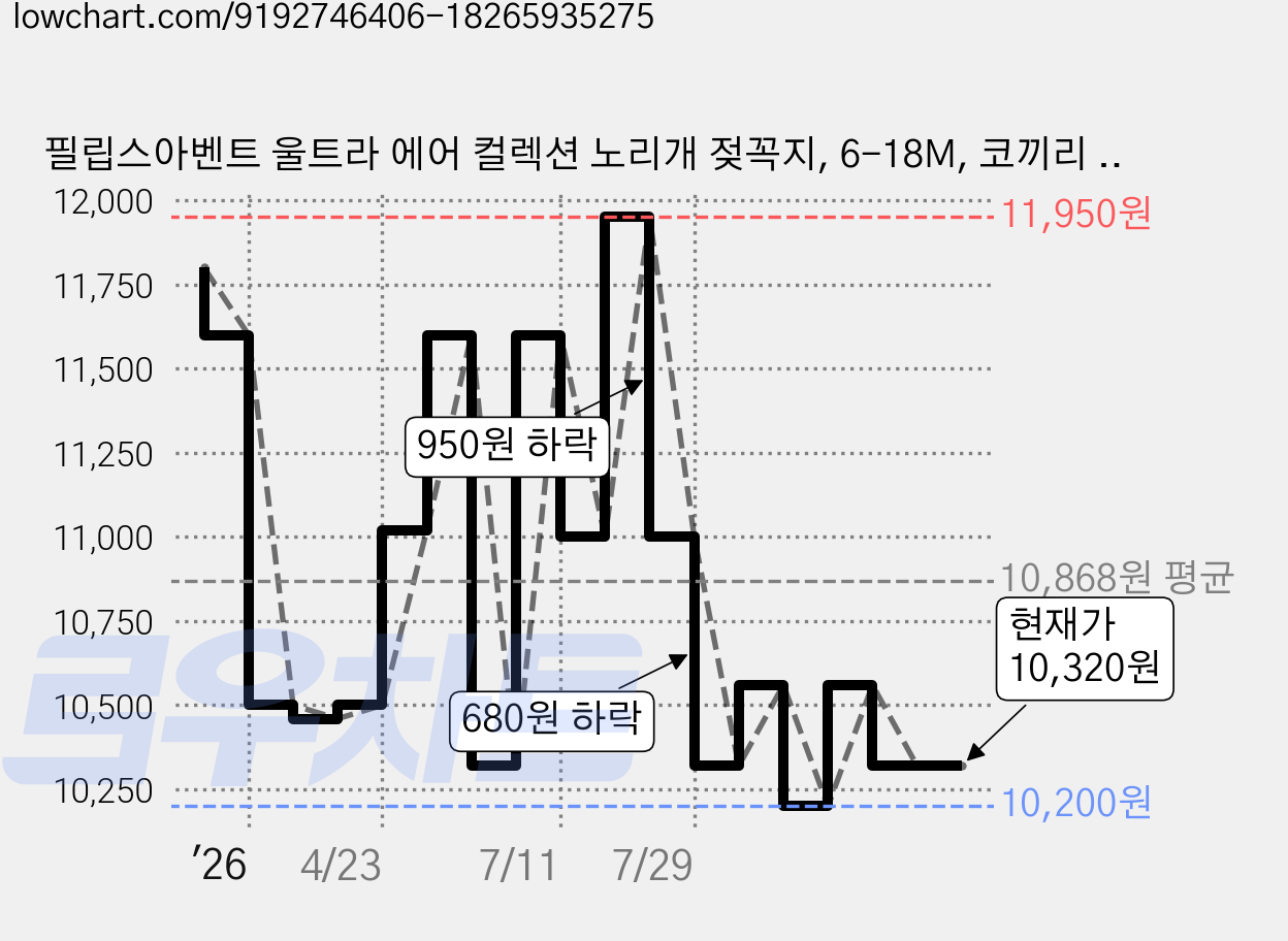 필립스아벤트 울트라 에어 컬렉션 노리개 젖꼭지, 6-18M, 코끼리 + 펭귄, 1세트 가격 변동 차트, 현재가 10,200원, 역대최저가