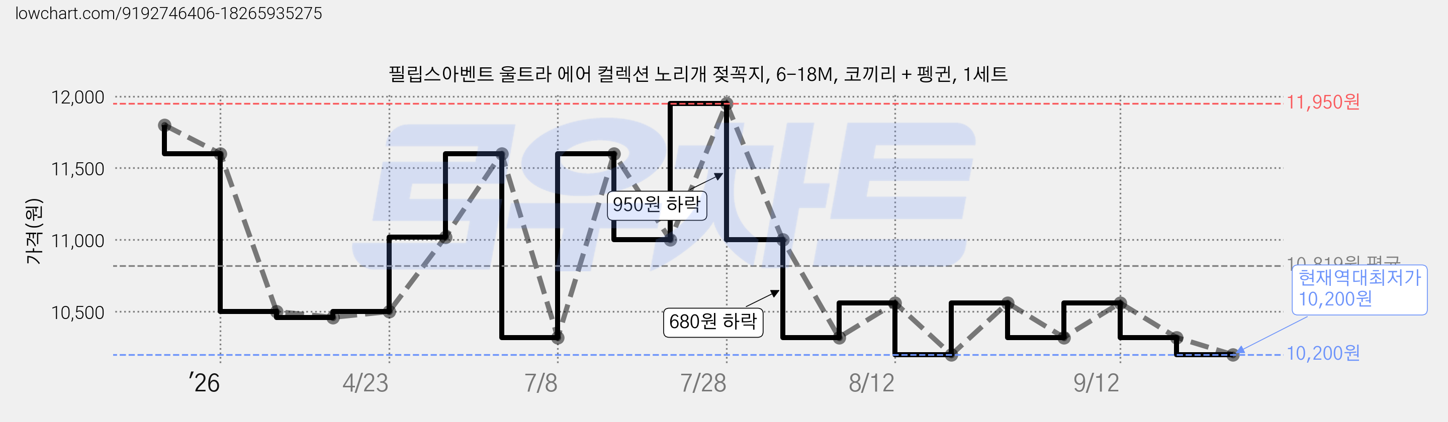 필립스아벤트 울트라 에어 컬렉션 노리개 젖꼭지, 6-18M, 코끼리 + 펭귄, 1세트 가격 변동 차트, 현재가 10,200원, 역대최저가