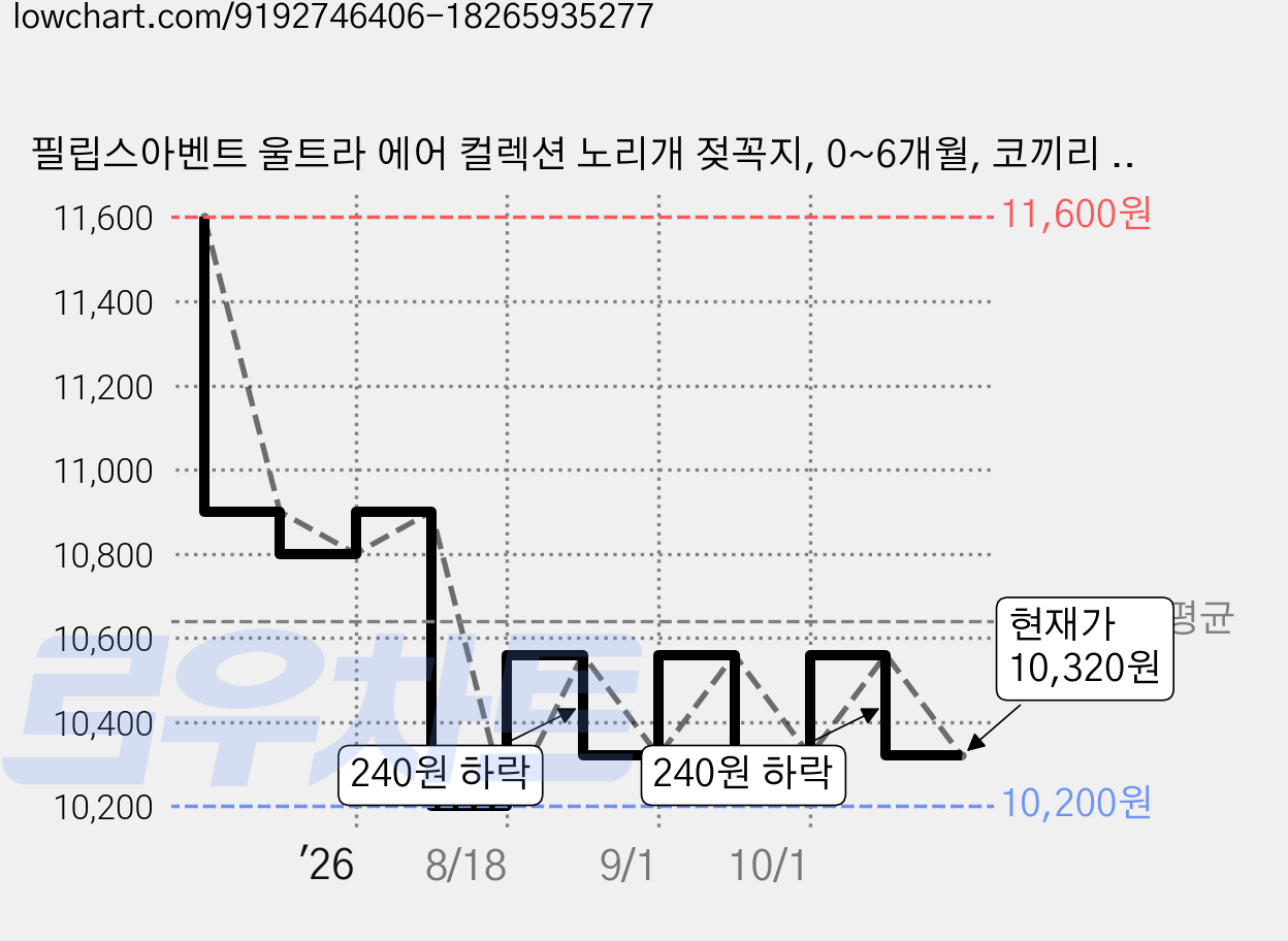 필립스아벤트 울트라 에어 컬렉션 노리개 젖꼭지, 0~6개월, 코끼리 + 펭귄, 1세트 가격 변동 차트, 현재가 10,320원, 관측 최저가 10,200원