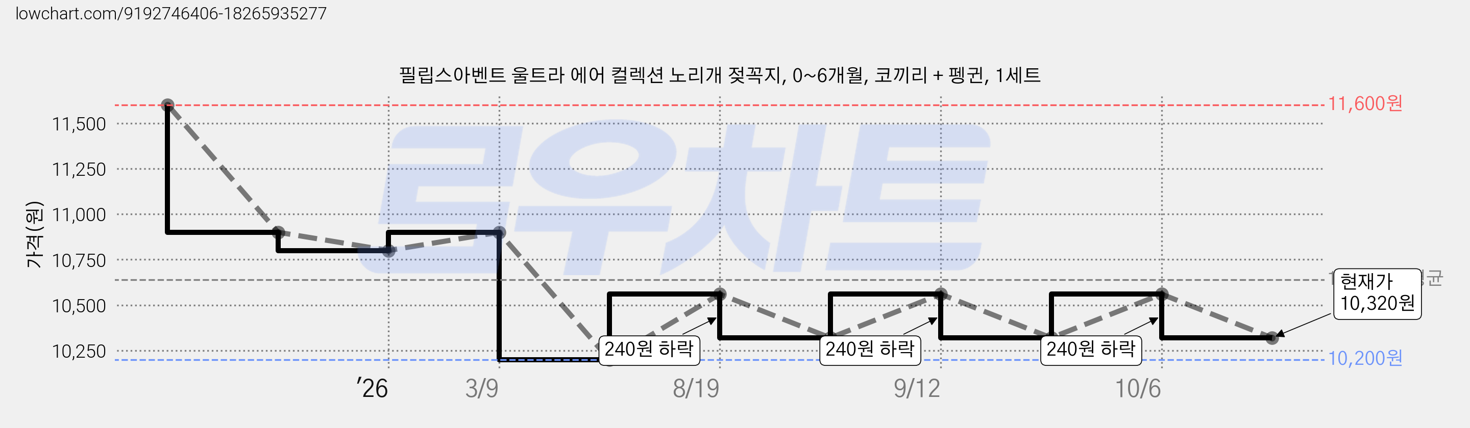 필립스아벤트 울트라 에어 컬렉션 노리개 젖꼭지, 0~6개월, 코끼리 + 펭귄, 1세트 가격 변동 차트, 현재가 10,320원, 관측 최저가 10,200원