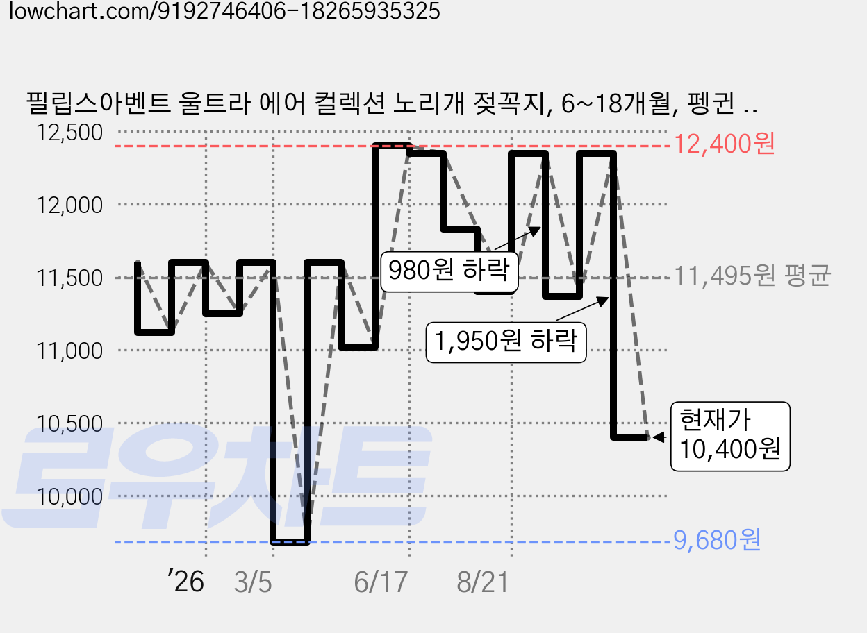 필립스아벤트 울트라 에어 컬렉션 노리개 젖꼭지, 6~18개월, 펭귄 + 거북이, 1세트 가격 변동 차트, 현재가 10,400원, 관측 최저가 9,680원