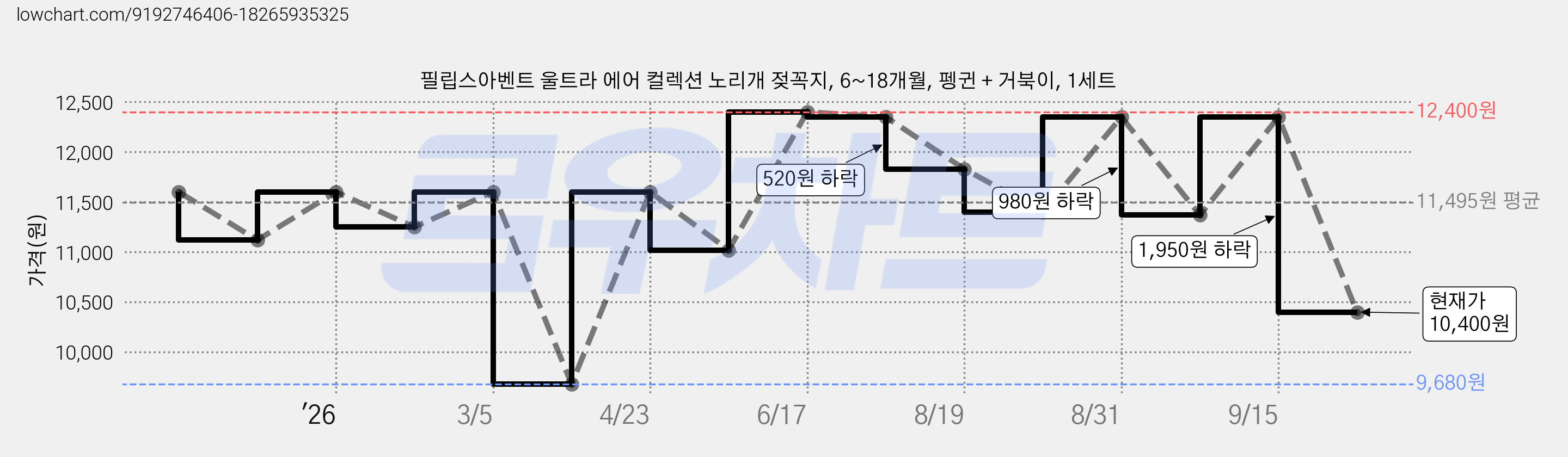필립스아벤트 울트라 에어 컬렉션 노리개 젖꼭지, 6~18개월, 펭귄 + 거북이, 1세트 가격 변동 차트, 현재가 10,400원, 관측 최저가 9,680원
