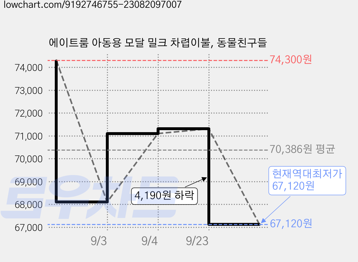 에이트룸 아동용 모달 밀크 차렵이불, 동물친구들 가격 변동 차트, 현재가 67,120원, 역대최저가