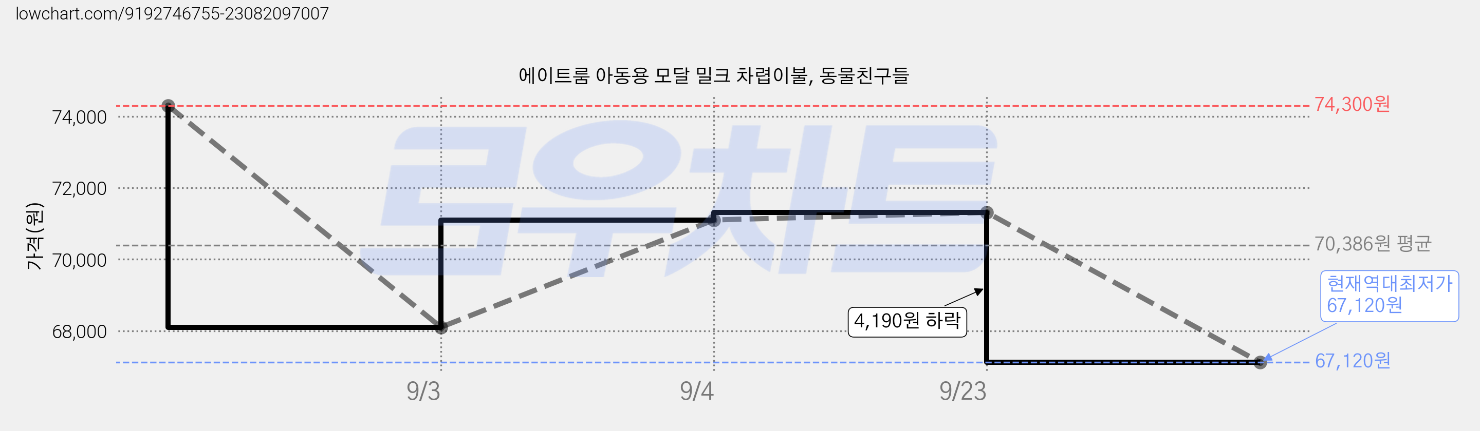 에이트룸 아동용 모달 밀크 차렵이불, 동물친구들 가격 변동 차트, 현재가 67,120원, 역대최저가