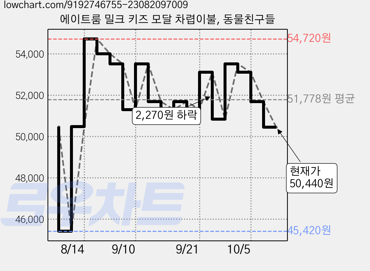 에이트룸 밀크 키즈 모달 차렵이불, 동물친구들 가격 변동 차트, 현재가 50,440원, 관측 최저가 45,420원
