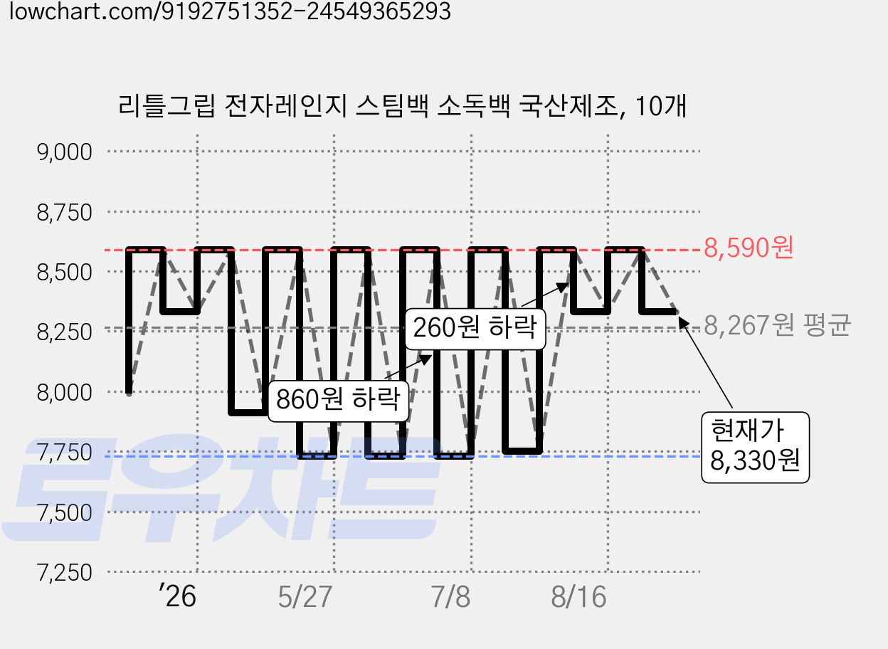 리틀그립 전자레인지 스팀백 소독백 국산제조, 10개 가격 변동 차트, 현재가 8,330원, 관측 최저가 7,730원