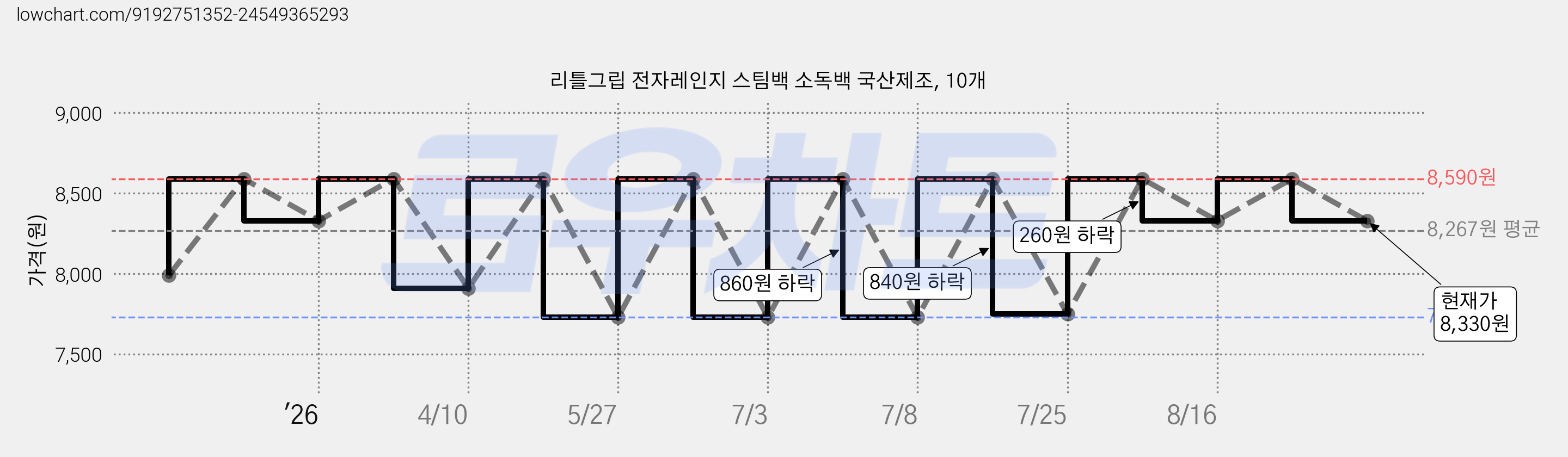 리틀그립 전자레인지 스팀백 소독백 국산제조, 10개 가격 변동 차트, 현재가 8,330원, 관측 최저가 7,730원