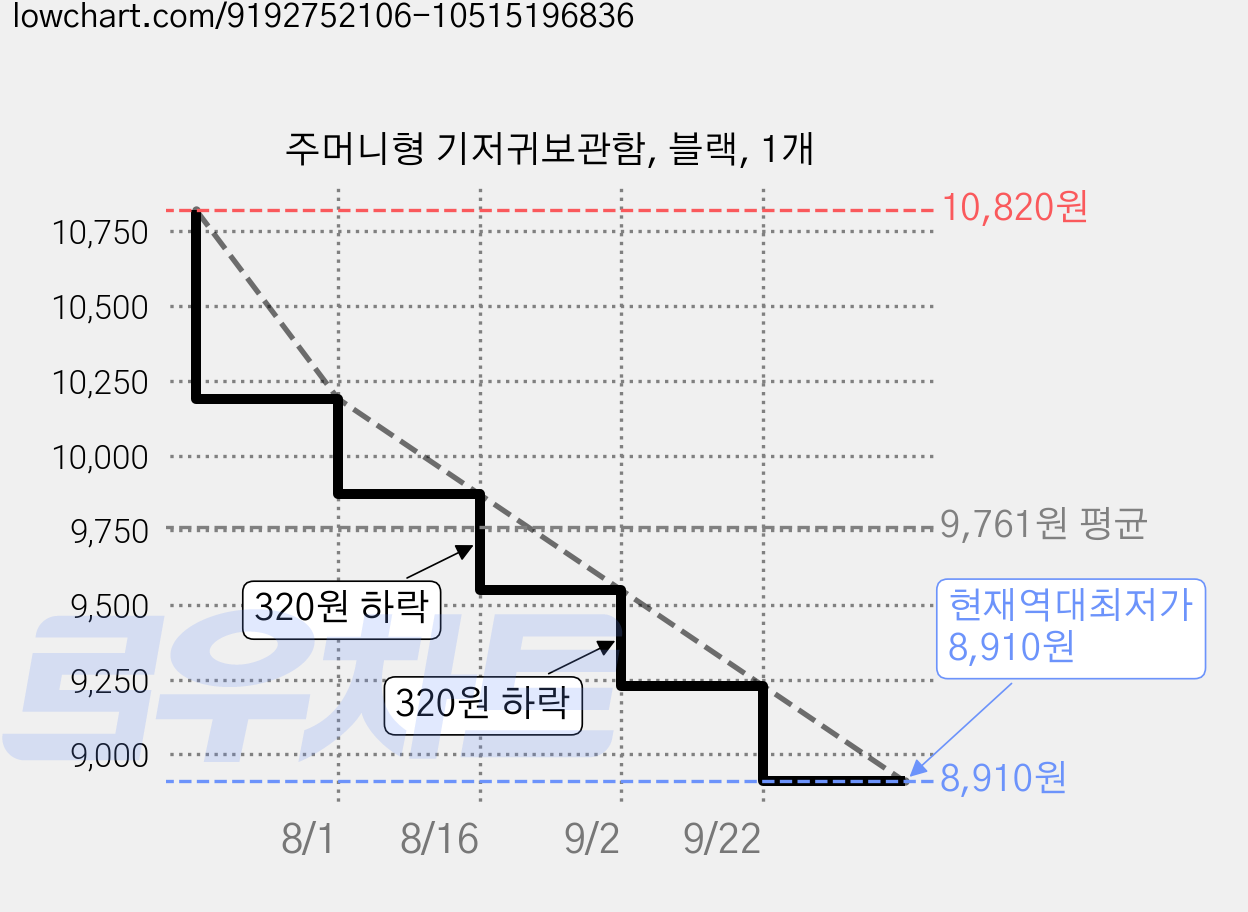 주머니형 기저귀보관함, 블랙, 1개 가격 변동 차트, 현재가 8,910원, 역대최저가