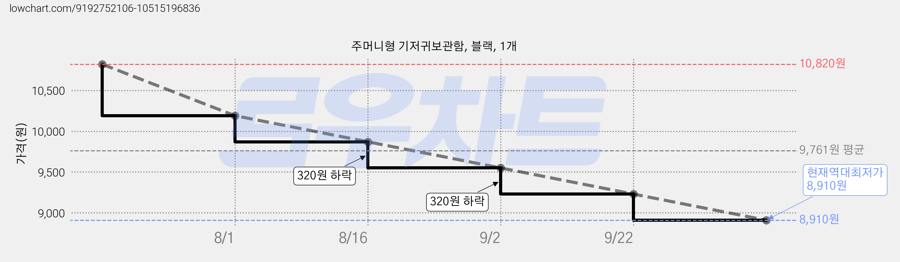 주머니형 기저귀보관함, 블랙, 1개 가격 변동 차트, 현재가 8,910원, 역대최저가