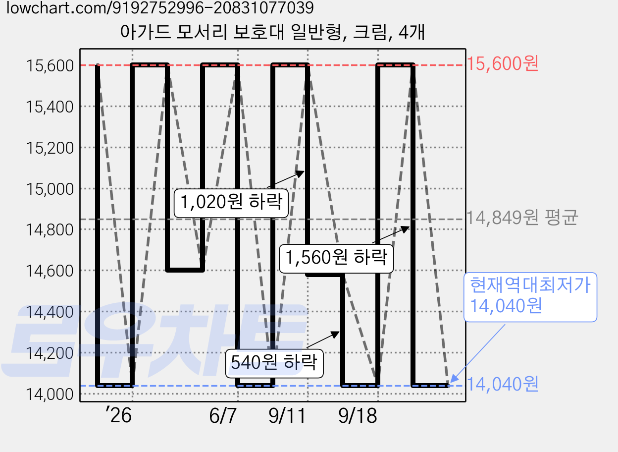 아가드 모서리 보호대 일반형, 크림, 4개 가격 변동 차트, 현재가 14,040원, 역대최저가