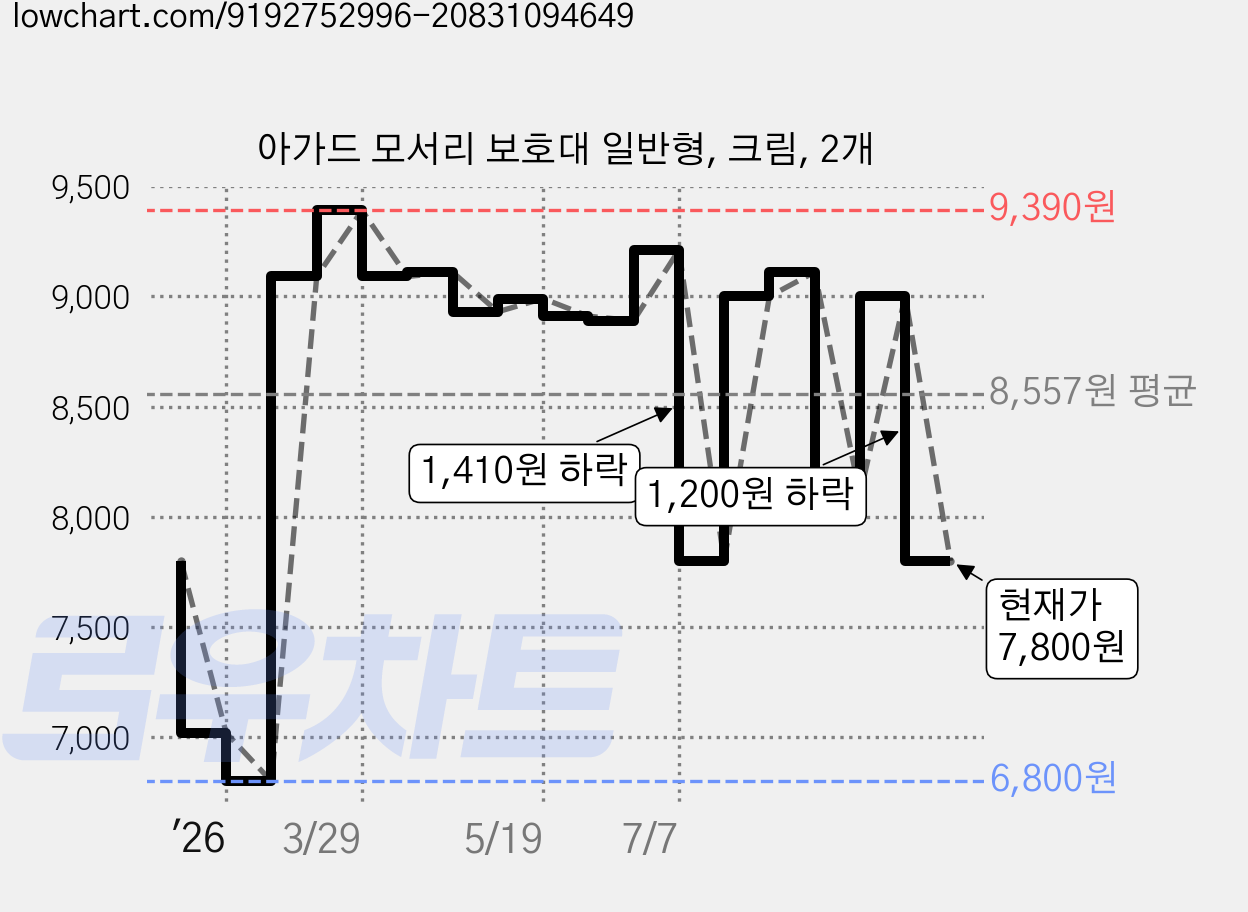 아가드 모서리 보호대 일반형, 크림, 2개 가격 변동 차트, 현재가 7,800원, 관측 최저가 6,800원