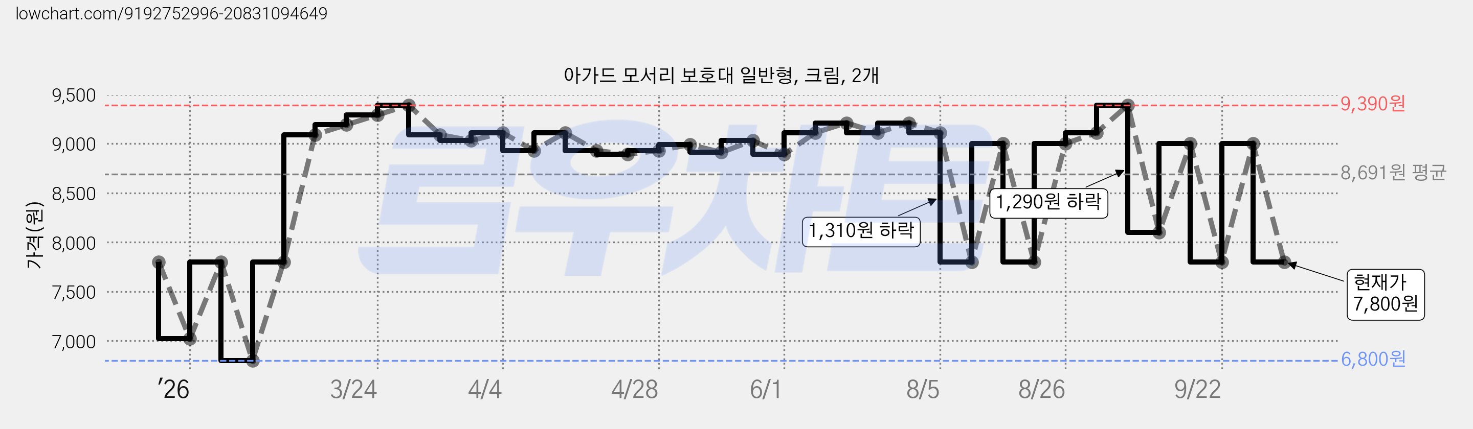 아가드 모서리 보호대 일반형, 크림, 2개 가격 변동 차트, 현재가 7,800원, 관측 최저가 6,800원