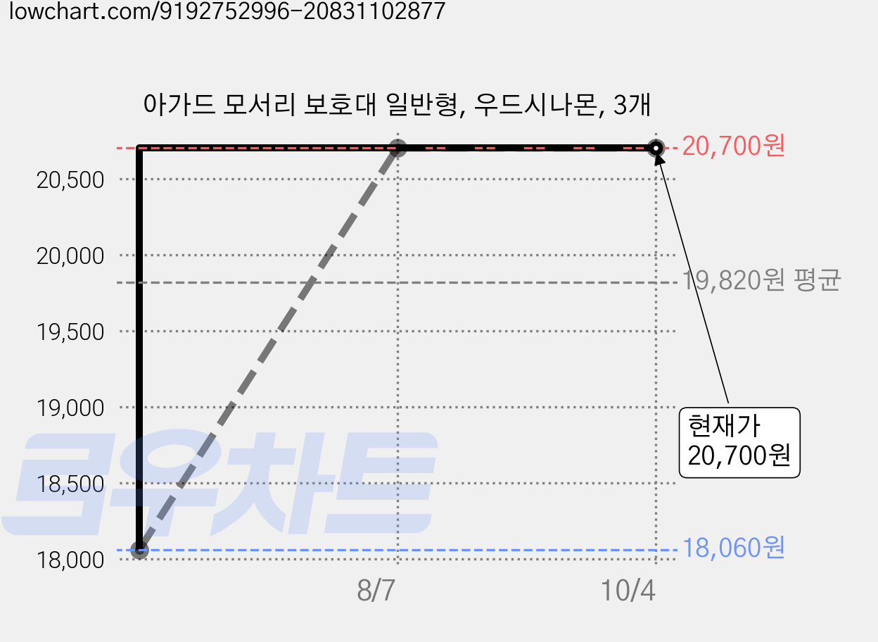 아가드 모서리 보호대 일반형, 우드시나몬, 3개 가격 변동 차트, 현재가 20,700원, 관측 최저가 18,060원