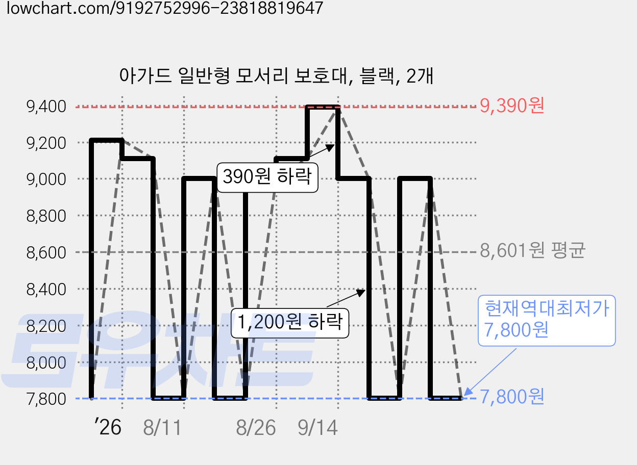 아가드 일반형 모서리 보호대, 블랙, 2개 가격 변동 차트, 현재가 7,800원, 역대최저가