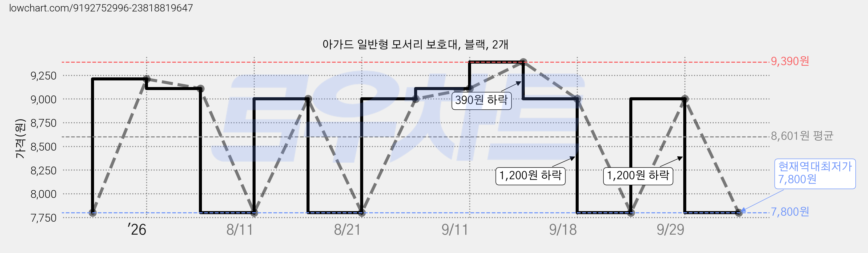 아가드 일반형 모서리 보호대, 블랙, 2개 가격 변동 차트, 현재가 7,800원, 역대최저가