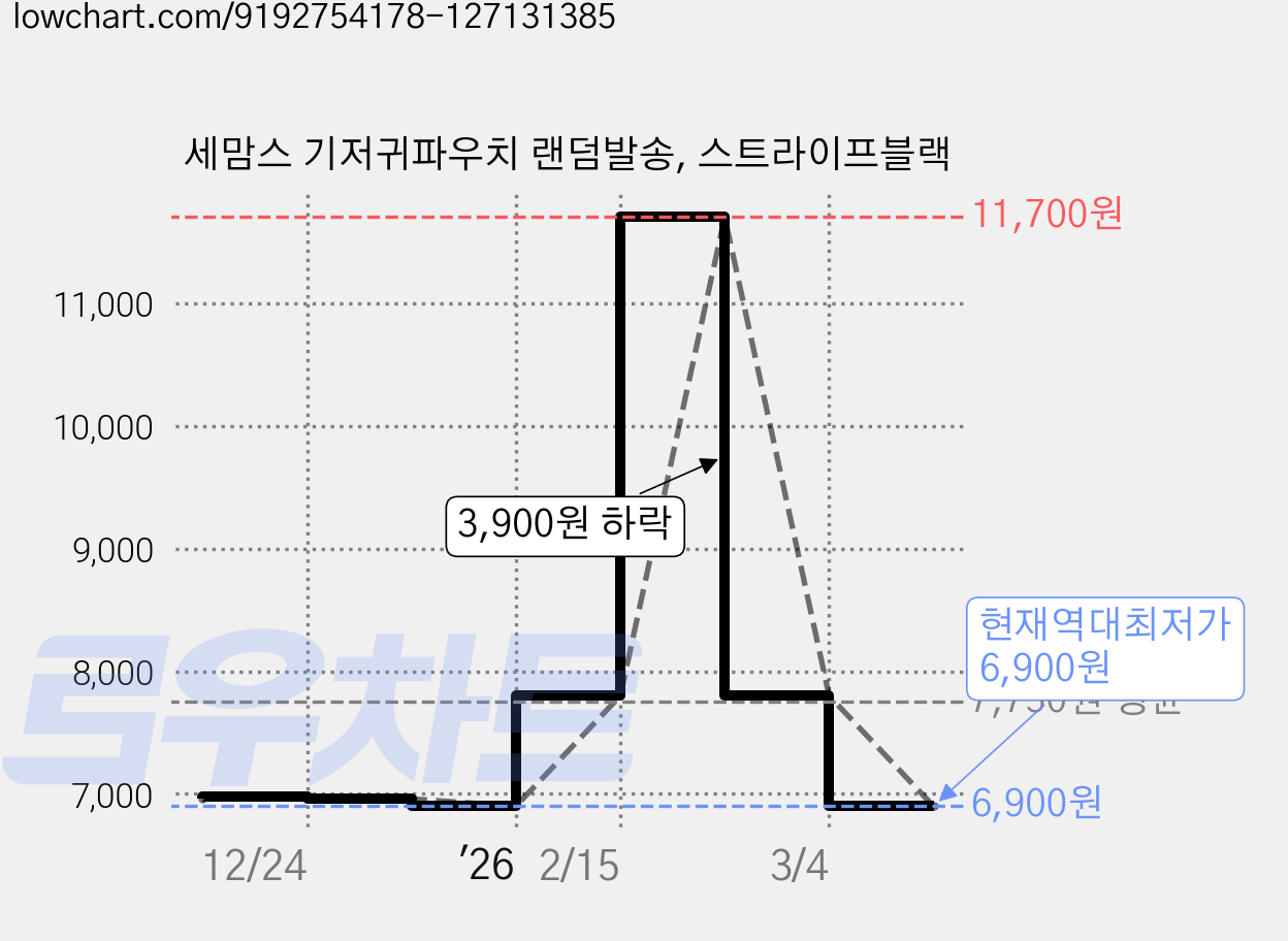 세맘스 기저귀파우치 랜덤발송, 스트라이프블랙 가격 변동 차트, 현재가 6,900원, 역대최저가