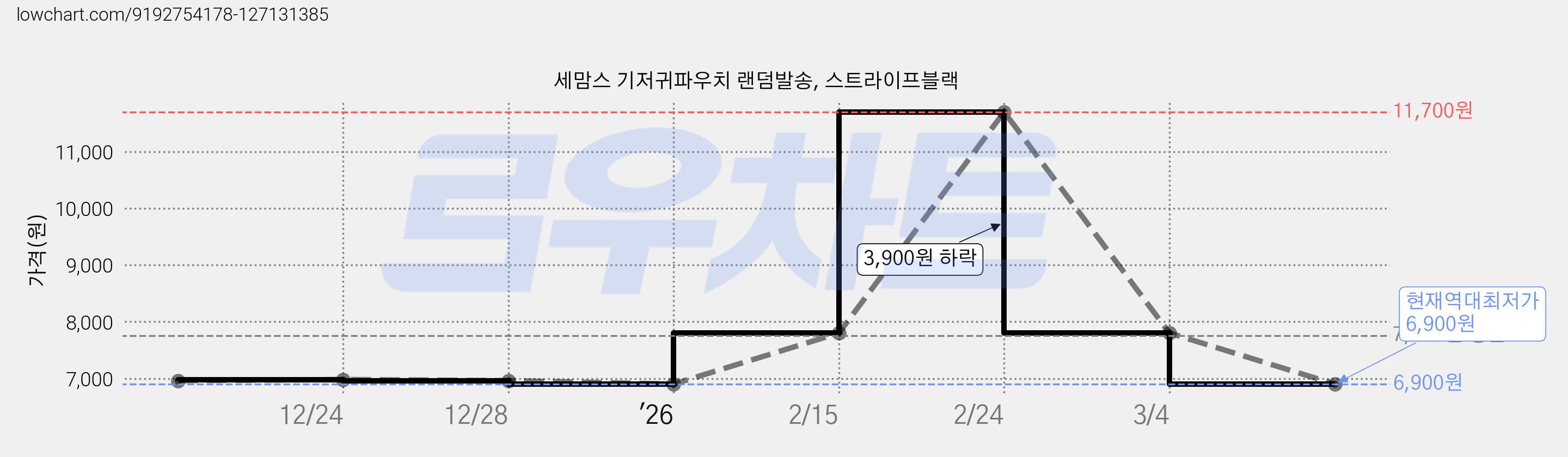 세맘스 기저귀파우치 랜덤발송, 스트라이프블랙 가격 변동 차트, 현재가 6,900원, 역대최저가