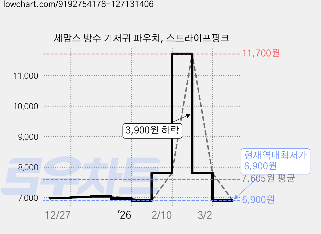 세맘스 방수 기저귀 파우치, 스트라이프핑크 가격 변동 차트, 현재가 6,900원, 역대최저가