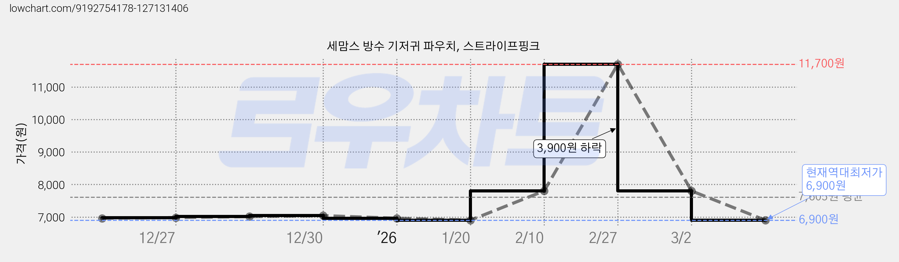 세맘스 방수 기저귀 파우치, 스트라이프핑크 가격 변동 차트, 현재가 6,900원, 역대최저가