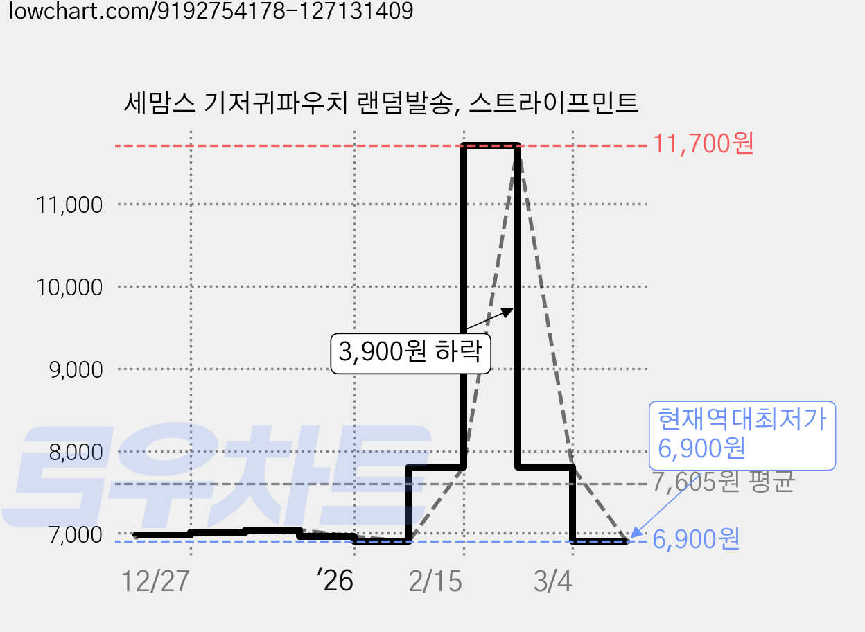 세맘스 기저귀파우치 랜덤발송, 스트라이프민트 가격 변동 차트, 현재가 6,900원, 역대최저가