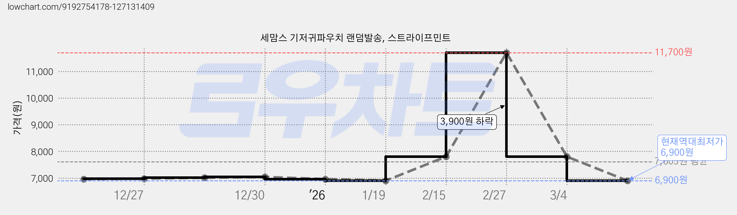 세맘스 기저귀파우치 랜덤발송, 스트라이프민트 가격 변동 차트, 현재가 6,900원, 역대최저가