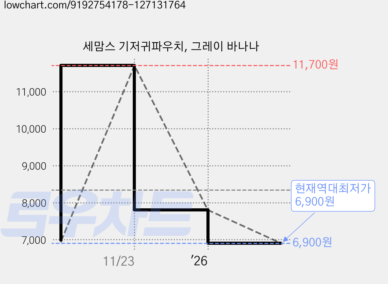 세맘스 기저귀파우치, 그레이 바나나 가격 변동 차트, 현재가 6,900원, 역대최저가