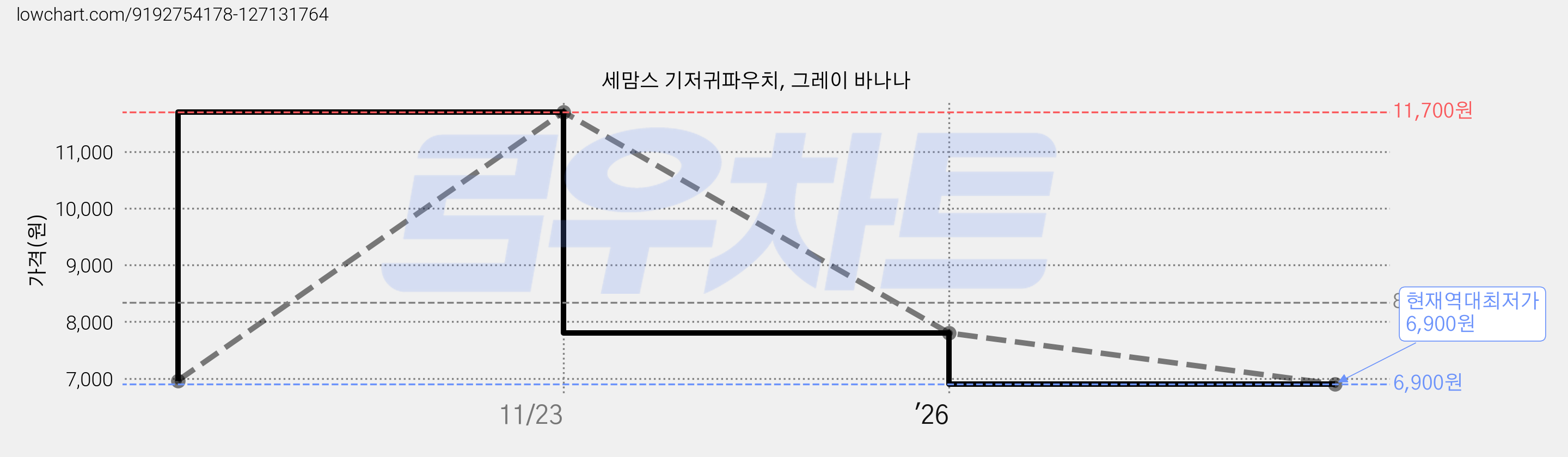 세맘스 기저귀파우치, 그레이 바나나 가격 변동 차트, 현재가 6,900원, 역대최저가