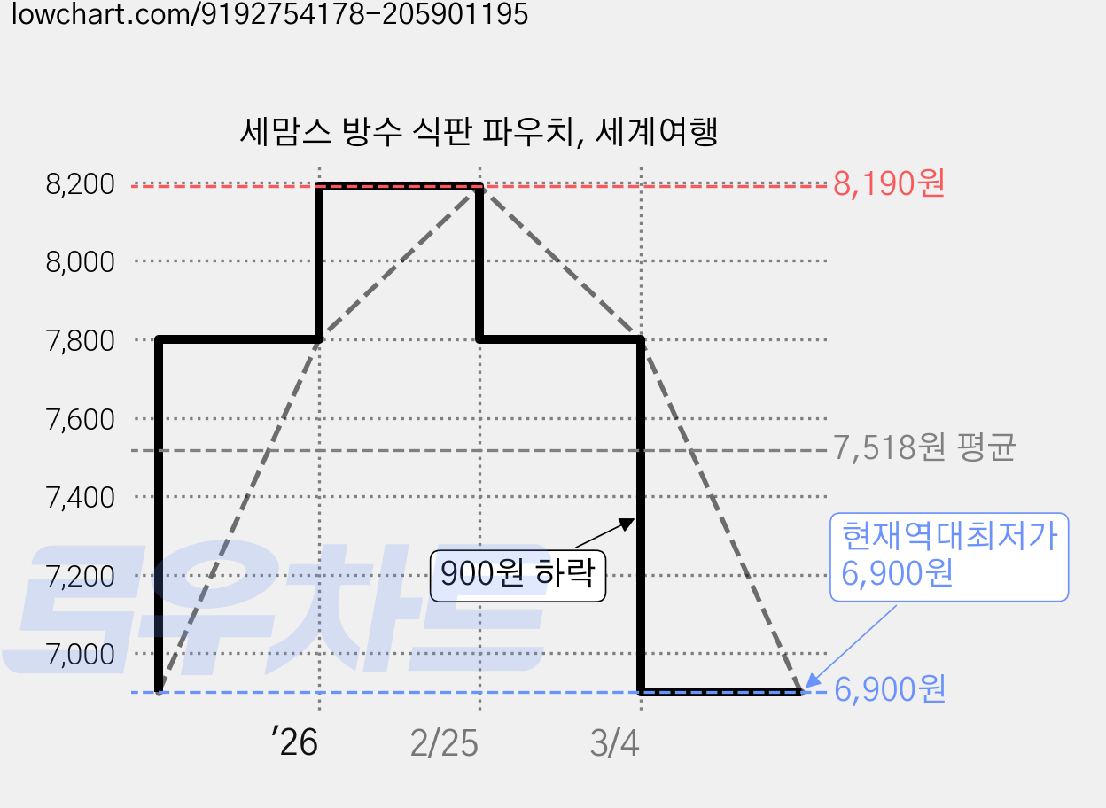 세맘스 방수 식판 파우치, 세계여행 가격 변동 차트, 현재가 6,900원, 역대최저가