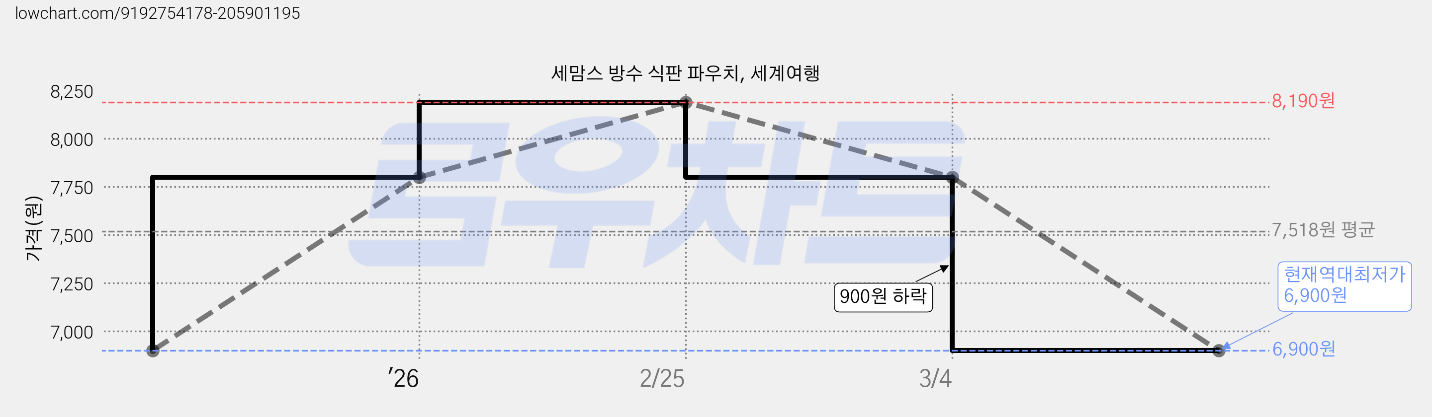 세맘스 방수 식판 파우치, 세계여행 가격 변동 차트, 현재가 6,900원, 역대최저가