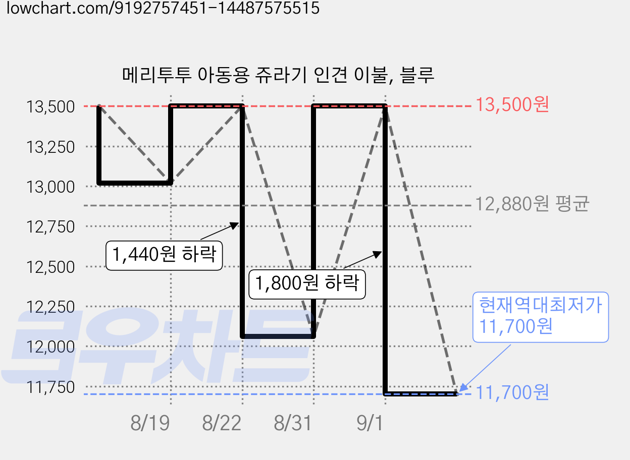 메리투투 아동용 쥬라기 인견 이불, 블루 가격 변동 차트, 현재가 11,700원, 역대최저가