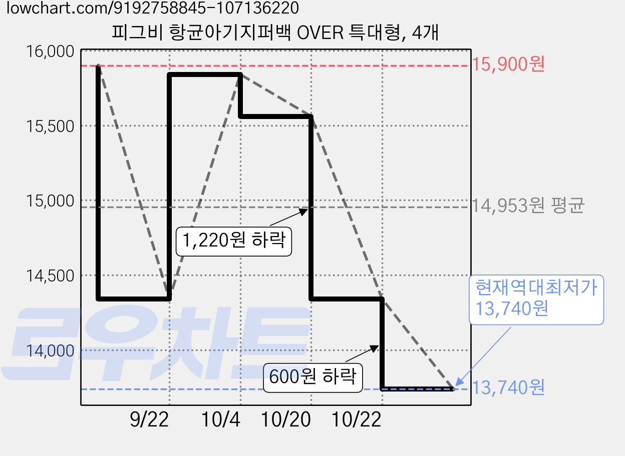 피그비 항균아기지퍼백 OVER 특대형, 4개 가격 변동 차트, 현재가 13,740원, 역대최저가