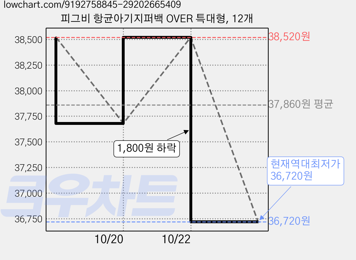 피그비 항균아기지퍼백 OVER 특대형, 12개 가격 변동 차트, 현재가 36,720원, 역대최저가