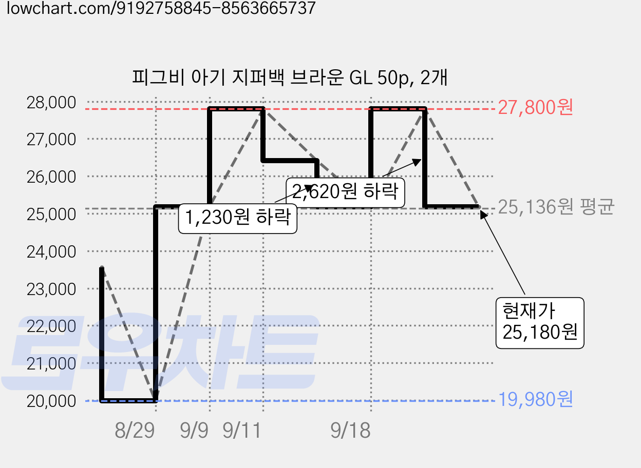 피그비 아기 지퍼백 브라운 GL 50p, 2개 가격 변동 차트, 현재가 25,180원, 관측 최저가 19,980원