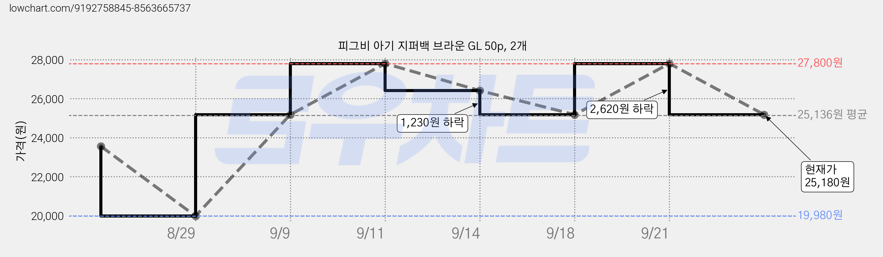 피그비 아기 지퍼백 브라운 GL 50p, 2개 가격 변동 차트, 현재가 25,180원, 관측 최저가 19,980원