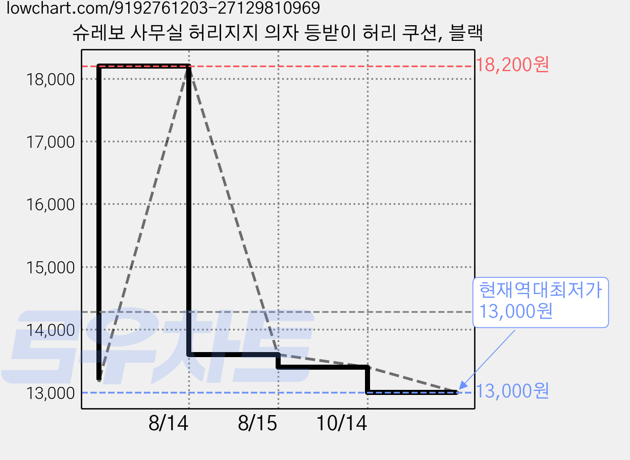 슈레보 사무실 허리지지 의자 등받이 허리 쿠션, 블랙 가격 변동 차트, 현재가 13,000원, 역대최저가