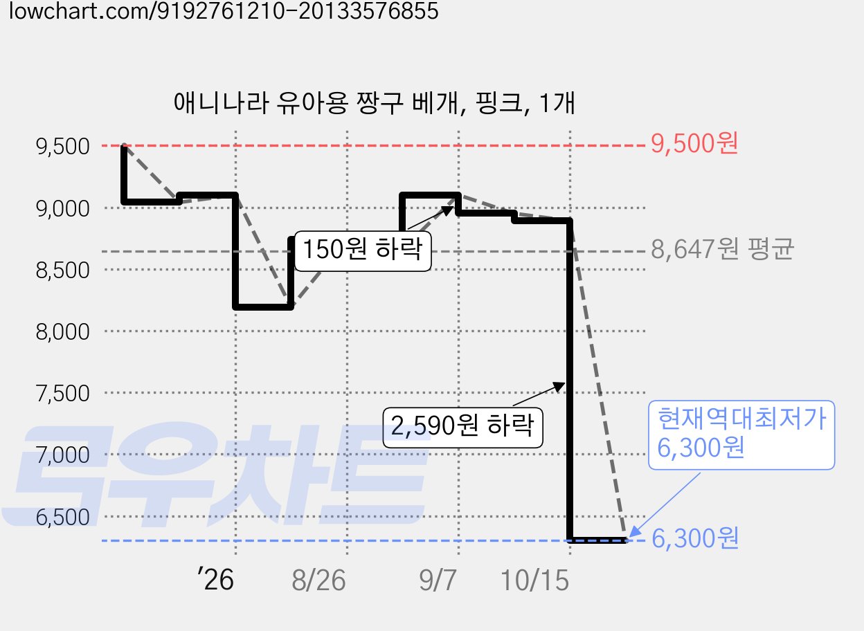 애니나라 유아용 짱구 베개, 핑크, 1개 가격 변동 차트, 현재가 6,300원, 역대최저가