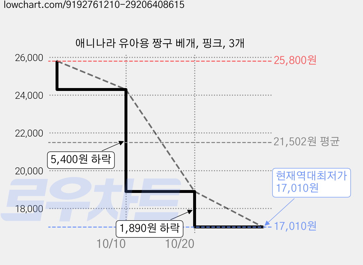 애니나라 유아용 짱구 베개, 핑크, 3개 가격 변동 차트, 현재가 17,010원, 역대최저가