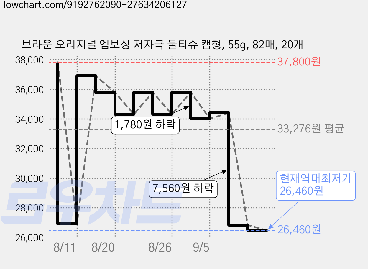브라운 오리지널 엠보싱 저자극 물티슈 캡형, 55g, 82매, 20개 가격 변동 차트, 현재가 26,460원, 역대최저가